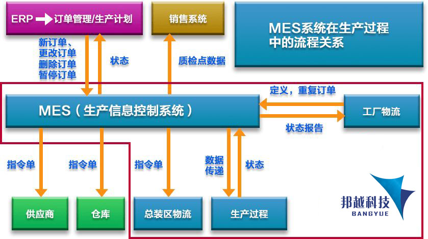 MES系統如何助力智能制造 數據處理服務的核心驅動力